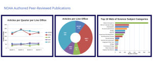 NOAA-authored-peer-reviewed-publications